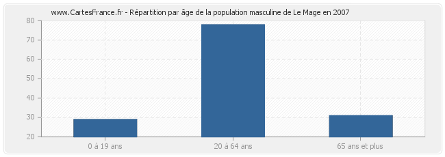 Répartition par âge de la population masculine de Le Mage en 2007